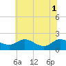 Little Choptank River tide chart for Tuesday, July 1, 2025