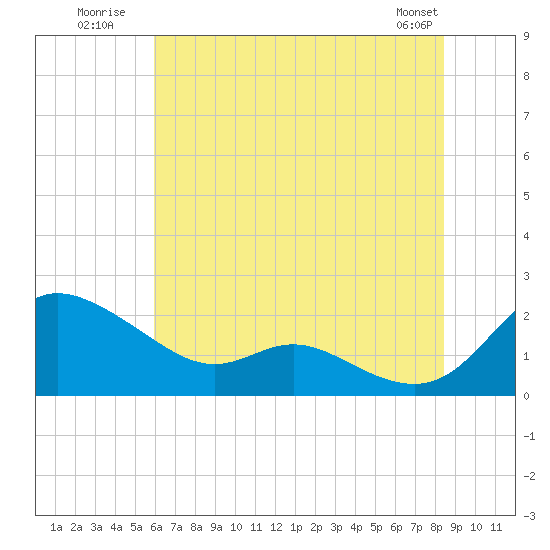 Little Choptank River tide chart for Monday, July 21, 2025