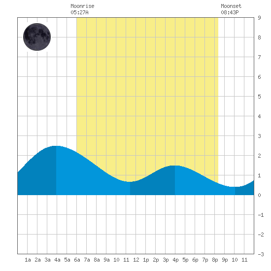 Little Choptank River tide chart for Thursday, July 24, 2025