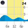 Little Choptank River tide chart for Thursday, July 24, 2025