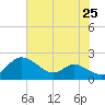 Little Choptank River tide chart for Friday, July 25, 2025