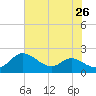 Little Choptank River tide chart for Saturday, July 26, 2025