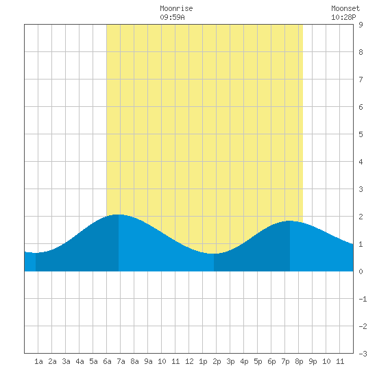Little Choptank River tide chart for Monday, July 28, 2025