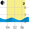 Little Choptank River tide chart for Wednesday, July 2, 2025