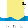 Little Choptank River tide chart for Thursday, July 31, 2025