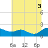 Little Choptank River tide chart for Thursday, July 3, 2025