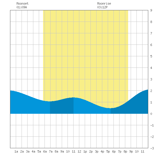 Little Choptank River tide chart for Friday, July 4, 2025