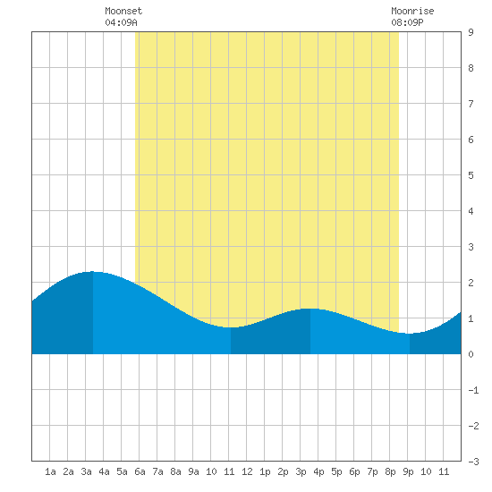 Little Choptank River tide chart for Wednesday, July 9, 2025