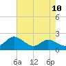 Little Choptank River tide chart for Sunday, August 10, 2025
