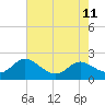 Little Choptank River tide chart for Monday, August 11, 2025
