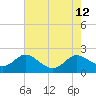 Little Choptank River tide chart for Tuesday, August 12, 2025