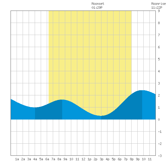 Little Choptank River tide chart for Friday, August 15, 2025