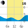 Little Choptank River tide chart for Saturday, August 16, 2025