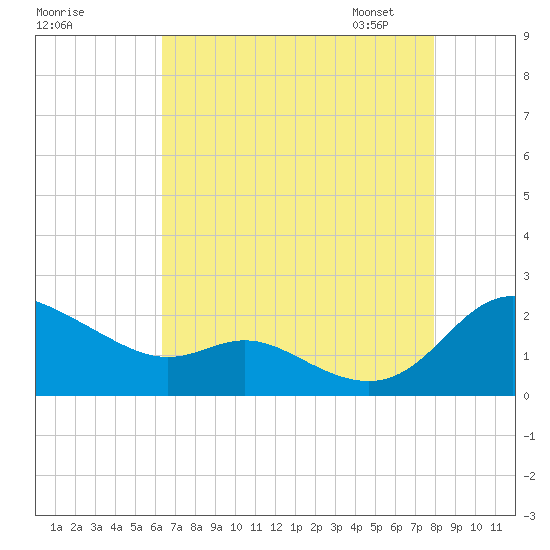 Little Choptank River tide chart for Sunday, August 17, 2025