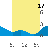 Little Choptank River tide chart for Sunday, August 17, 2025
