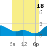 Little Choptank River tide chart for Monday, August 18, 2025