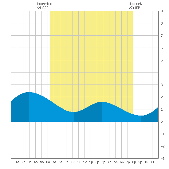 Little Choptank River tide chart for Thursday, August 21, 2025