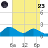 Little Choptank River tide chart for Saturday, August 23, 2025