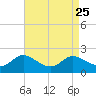 Little Choptank River tide chart for Monday, August 25, 2025