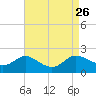 Little Choptank River tide chart for Tuesday, August 26, 2025