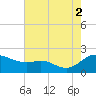 Little Choptank River tide chart for Saturday, August 2, 2025