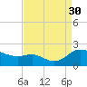 Little Choptank River tide chart for Saturday, August 30, 2025