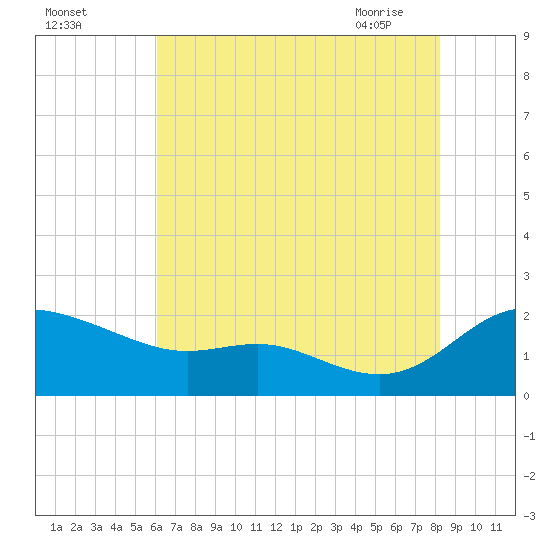 Little Choptank River tide chart for Sunday, August 3, 2025