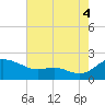 Little Choptank River tide chart for Monday, August 4, 2025