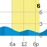 Little Choptank River tide chart for Wednesday, August 6, 2025