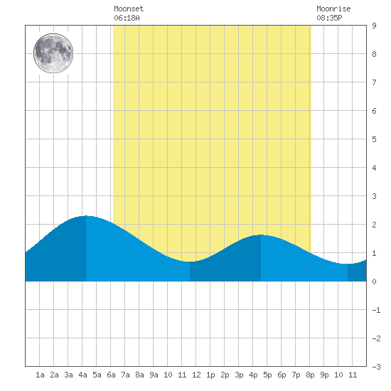 Little Choptank River tide chart for Saturday, August 9, 2025