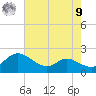 Little Choptank River tide chart for Saturday, August 9, 2025