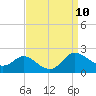 Little Choptank River tide chart for Wednesday, September 10, 2025