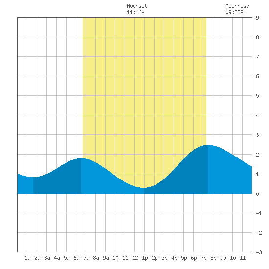 Little Choptank River tide chart for Thursday, September 11, 2025