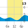 Little Choptank River tide chart for Saturday, September 13, 2025