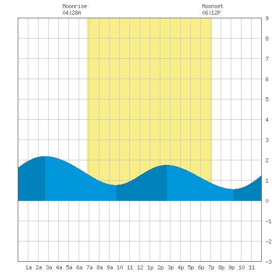 Little Choptank River tide chart for Friday, September 19, 2025