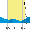 Little Choptank River tide chart for Monday, September 1, 2025