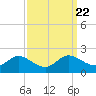 Little Choptank River tide chart for Monday, September 22, 2025