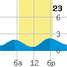 Little Choptank River tide chart for Tuesday, September 23, 2025