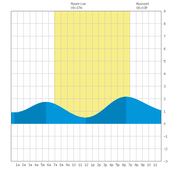 Little Choptank River tide chart for Wednesday, September 24, 2025