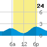 Little Choptank River tide chart for Wednesday, September 24, 2025