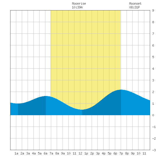Little Choptank River tide chart for Thursday, September 25, 2025