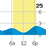 Little Choptank River tide chart for Thursday, September 25, 2025