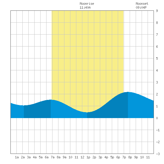 Little Choptank River tide chart for Friday, September 26, 2025