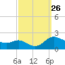Little Choptank River tide chart for Friday, September 26, 2025