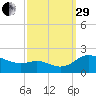 Little Choptank River tide chart for Monday, September 29, 2025