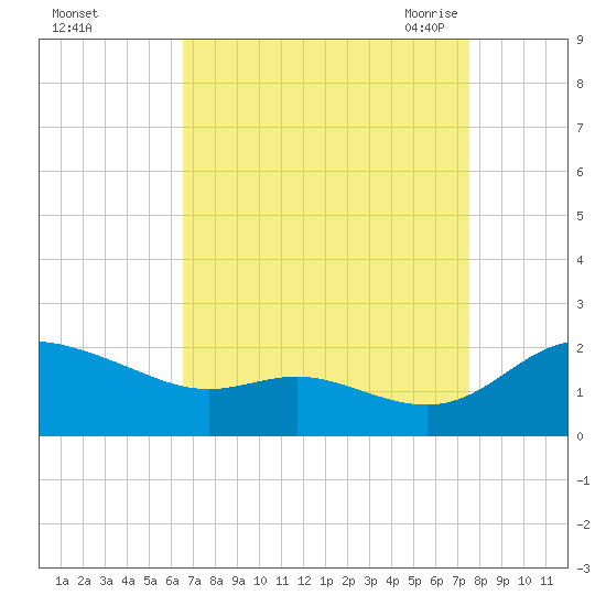 Little Choptank River tide chart for Tuesday, September 2, 2025