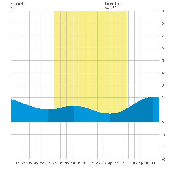 Little Choptank River tide chart for Tuesday, September 30, 2025