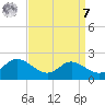 Little Choptank River tide chart for Sunday, September 7, 2025