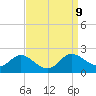 Little Choptank River tide chart for Tuesday, September 9, 2025