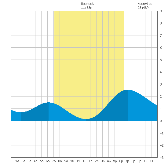 Little Choptank River tide chart for Friday, October 10, 2025